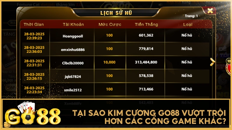Tốc độ quay cực nhanh, tỷ lệ thắng rõ ràng và khả năng nổ hũ thực sự khiến Kim Cương GO88 ghi điểm với người chơi.